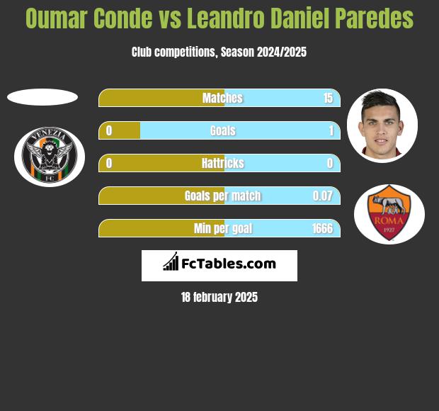 Oumar Conde vs Leandro Daniel Paredes h2h player stats