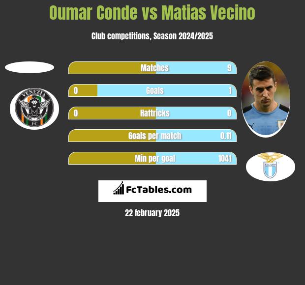 Oumar Conde vs Matias Vecino h2h player stats