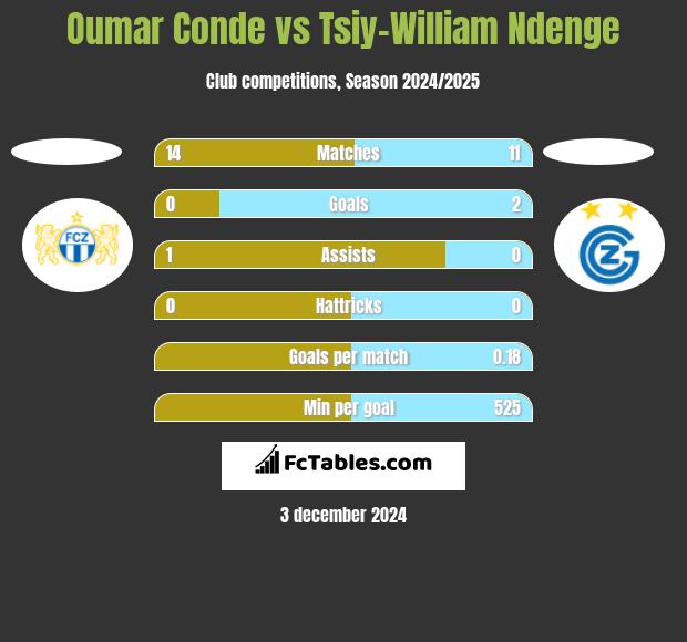 Oumar Conde vs Tsiy-William Ndenge h2h player stats