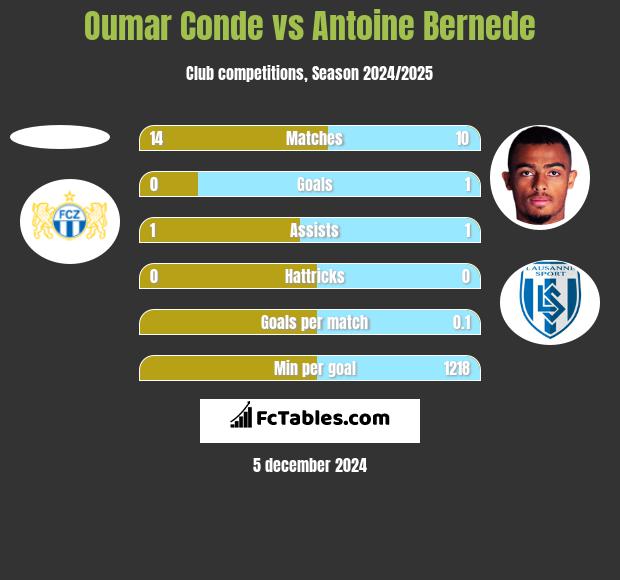 Oumar Conde vs Antoine Bernede h2h player stats