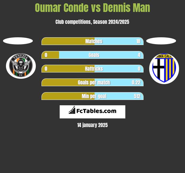 Oumar Conde vs Dennis Man h2h player stats