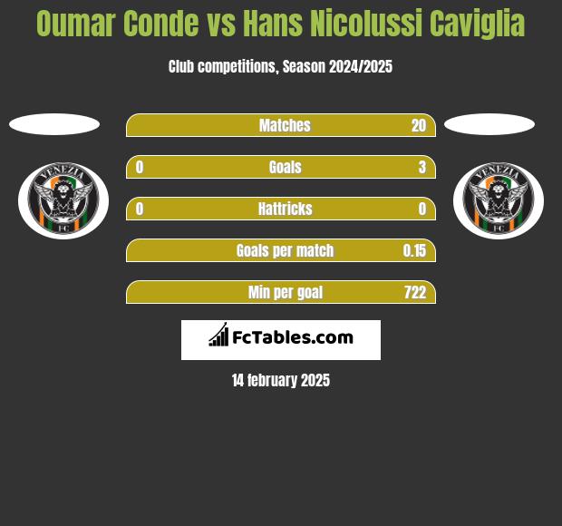 Oumar Conde vs Hans Nicolussi Caviglia h2h player stats