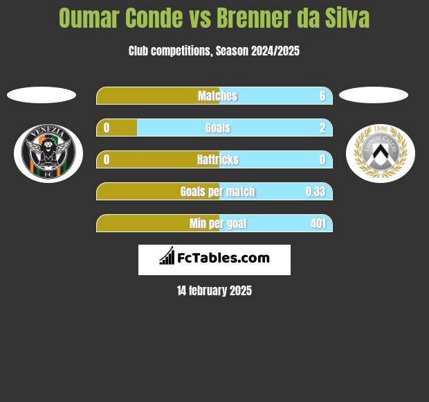 Oumar Conde vs Brenner da Silva h2h player stats