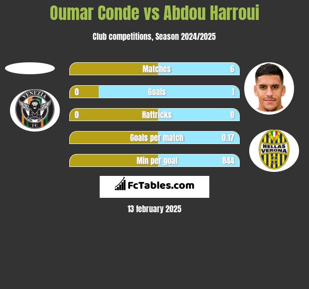 Oumar Conde vs Abdou Harroui h2h player stats