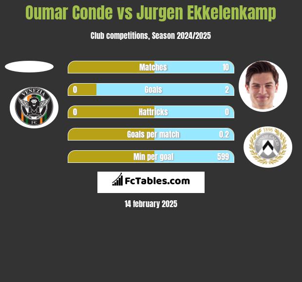 Oumar Conde vs Jurgen Ekkelenkamp h2h player stats