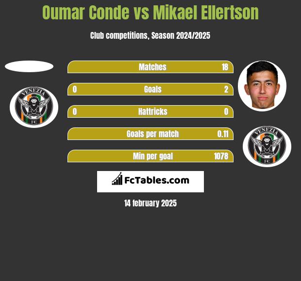 Oumar Conde vs Mikael Ellertson h2h player stats