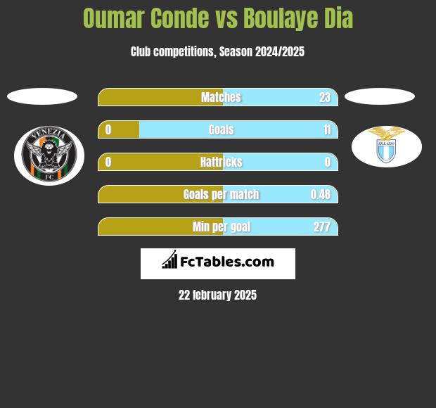 Oumar Conde vs Boulaye Dia h2h player stats