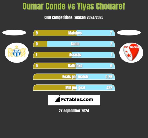 Oumar Conde vs Ylyas Chouaref h2h player stats