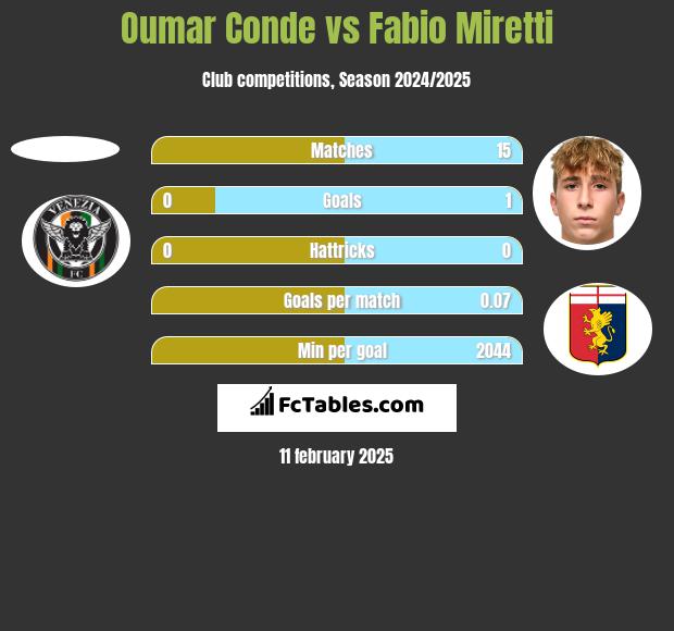 Oumar Conde vs Fabio Miretti h2h player stats