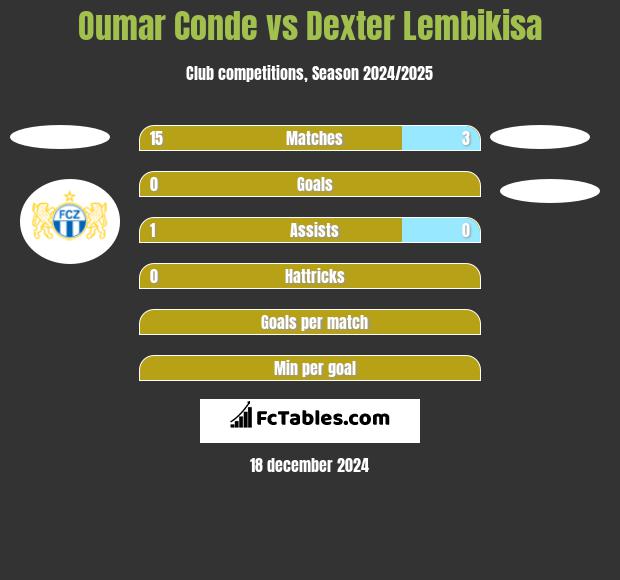 Oumar Conde vs Dexter Lembikisa h2h player stats