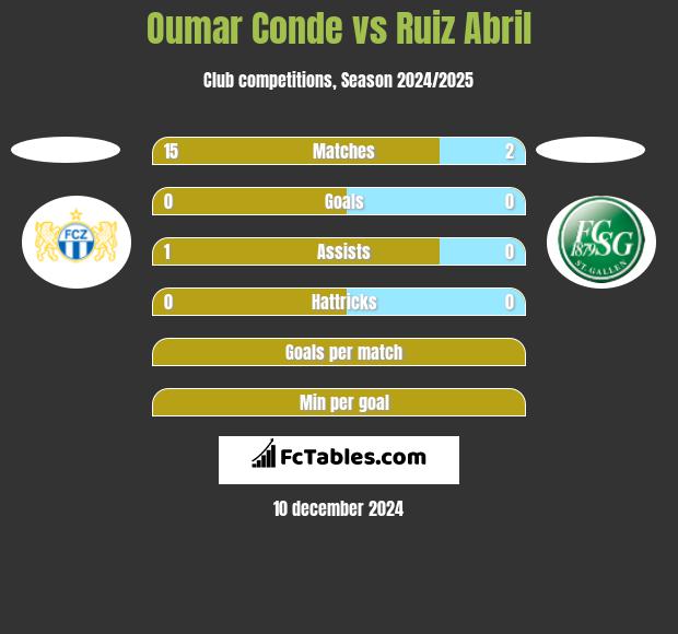 Oumar Conde vs Ruiz Abril h2h player stats