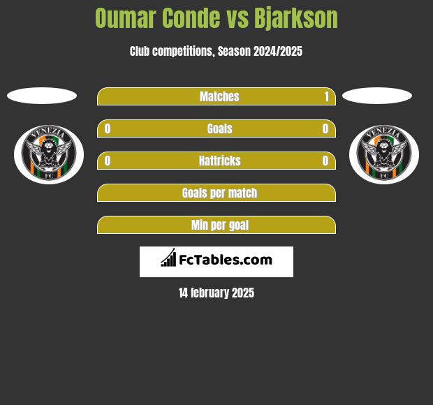 Oumar Conde vs Bjarkson h2h player stats