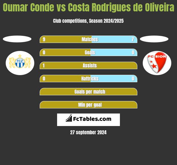 Oumar Conde vs Costa Rodrigues de Oliveira h2h player stats