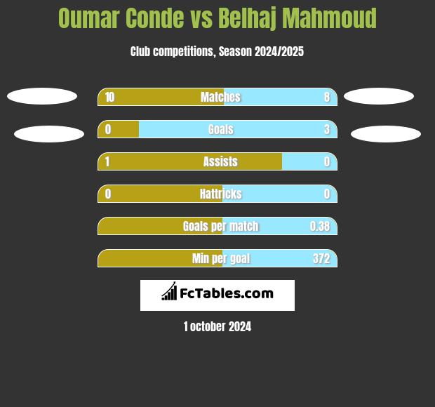 Oumar Conde vs Belhaj Mahmoud h2h player stats