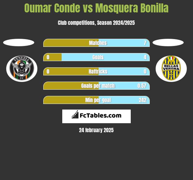 Oumar Conde vs Mosquera Bonilla h2h player stats