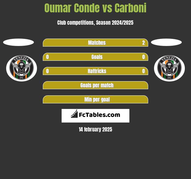 Oumar Conde vs Carboni h2h player stats