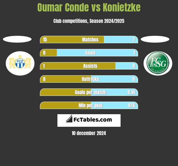 Oumar Conde vs Konietzke h2h player stats