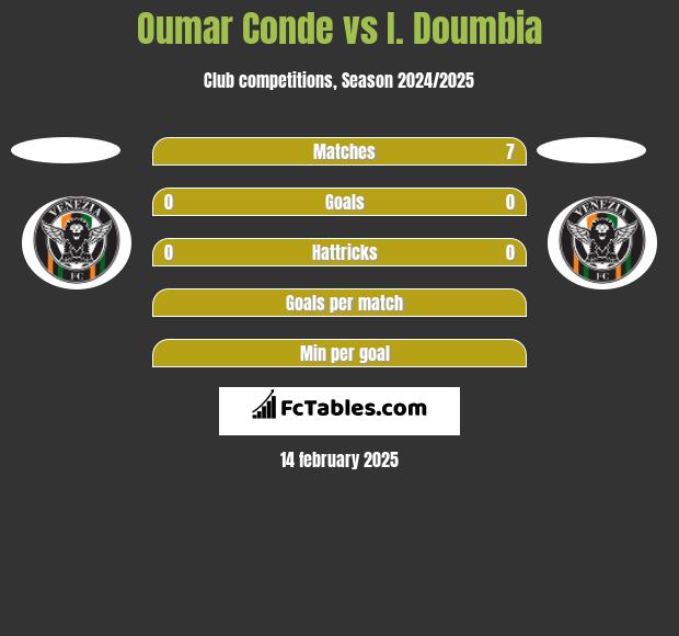 Oumar Conde vs I. Doumbia h2h player stats