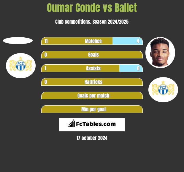 Oumar Conde vs Ballet h2h player stats