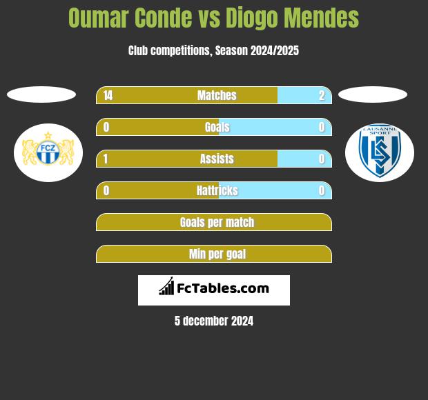 Oumar Conde vs Diogo Mendes h2h player stats