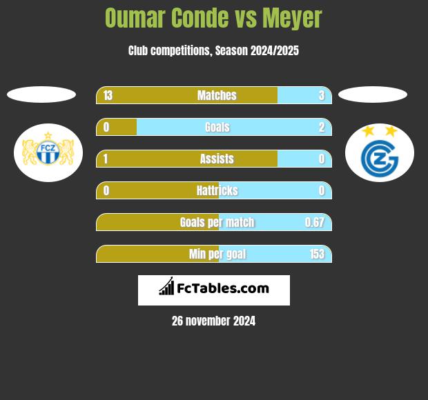 Oumar Conde vs Meyer h2h player stats