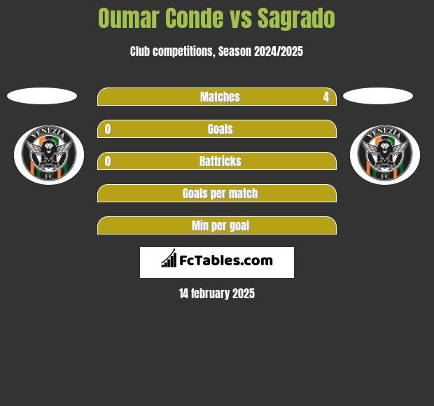 Oumar Conde vs Sagrado h2h player stats