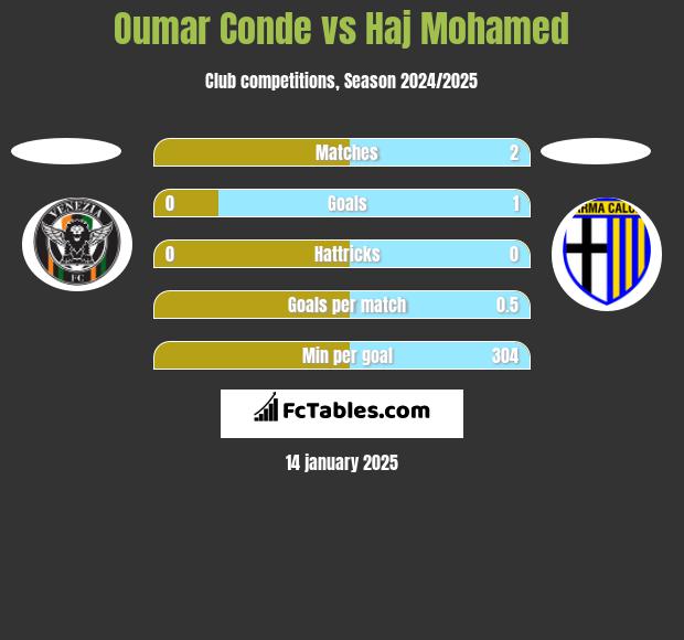 Oumar Conde vs Haj Mohamed h2h player stats