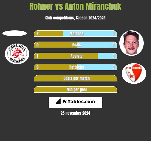 Rohner vs Anton Miranchuk h2h player stats