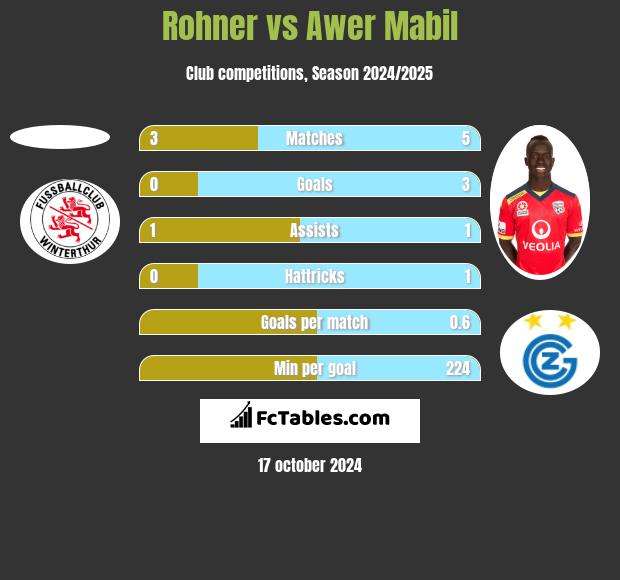 Rohner vs Awer Mabil h2h player stats