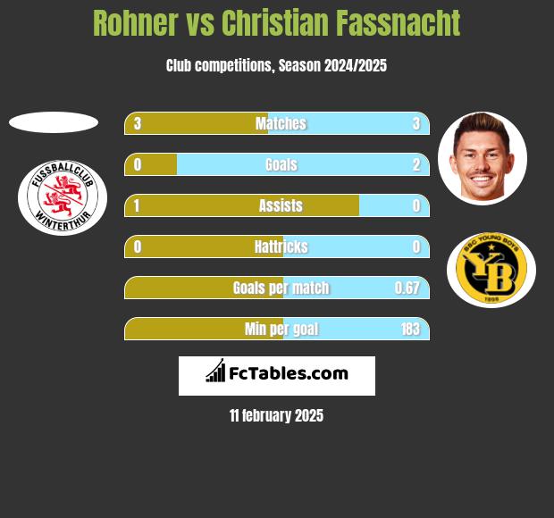 Rohner vs Christian Fassnacht h2h player stats