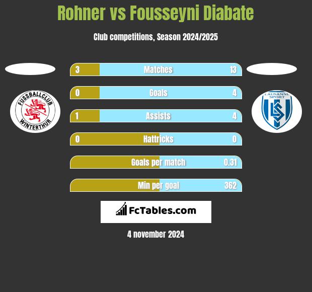 Rohner vs Fousseyni Diabate h2h player stats