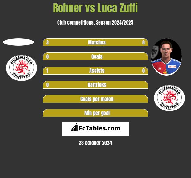 Rohner vs Luca Zuffi h2h player stats