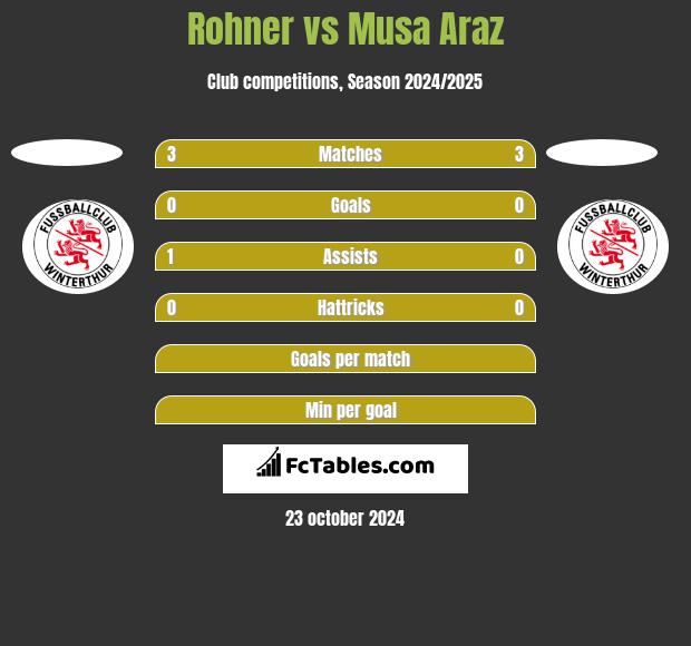 Rohner vs Musa Araz h2h player stats