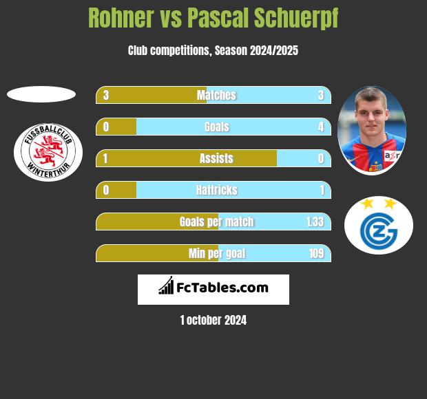 Rohner vs Pascal Schuerpf h2h player stats