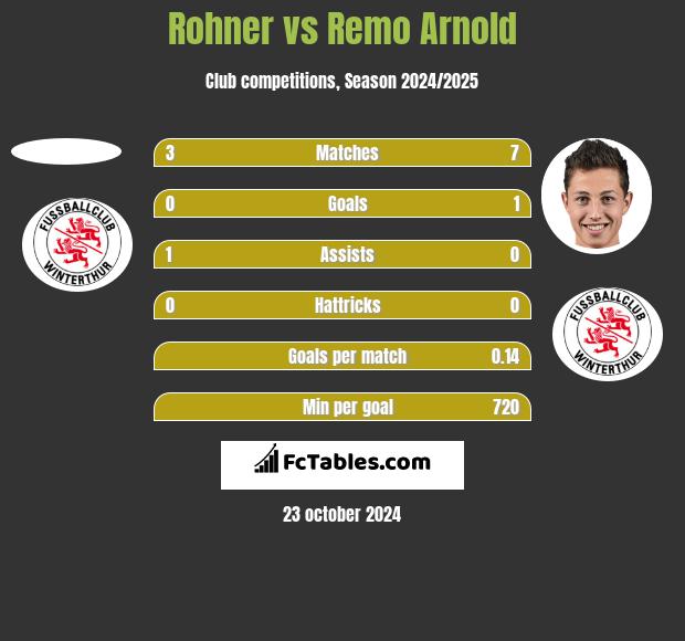 Rohner vs Remo Arnold h2h player stats