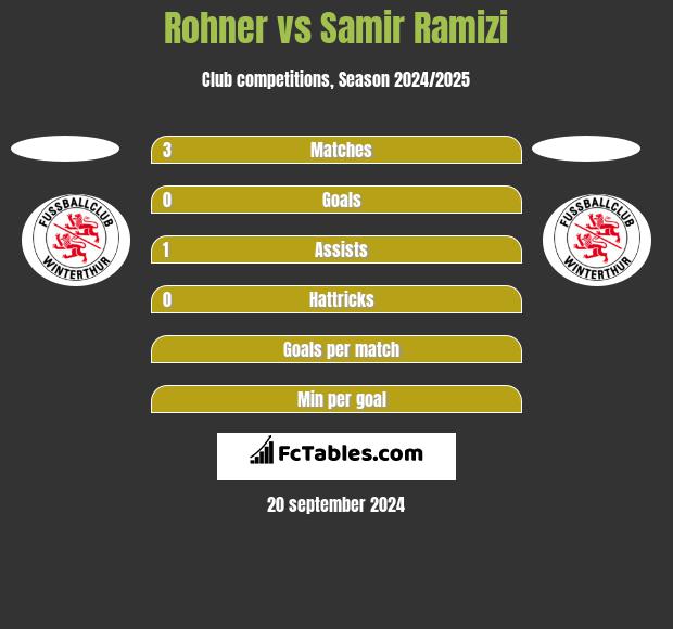 Rohner vs Samir Ramizi h2h player stats