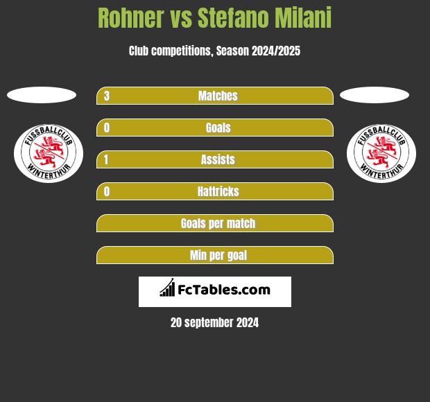 Rohner vs Stefano Milani h2h player stats