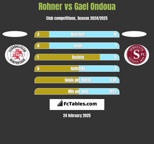 Rohner vs Gael Ondoua h2h player stats