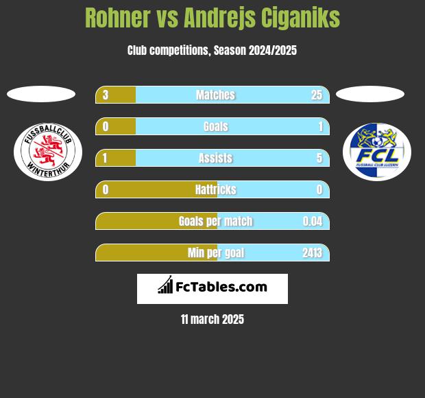 Rohner vs Andrejs Ciganiks h2h player stats