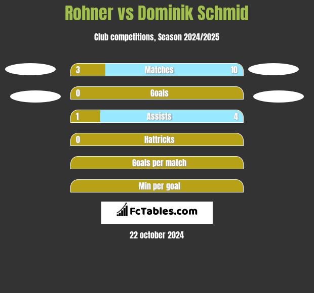 Rohner vs Dominik Schmid h2h player stats