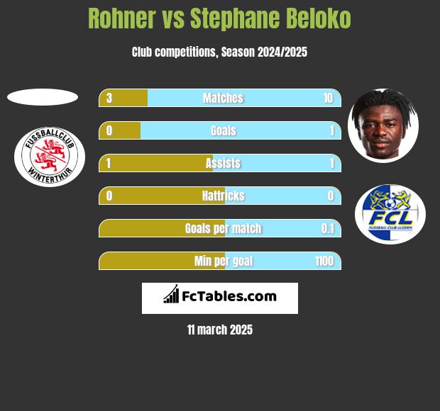 Rohner vs Stephane Beloko h2h player stats