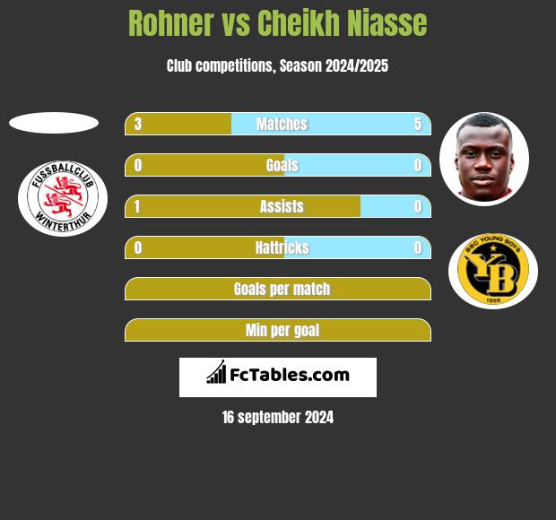 Rohner vs Cheikh Niasse h2h player stats