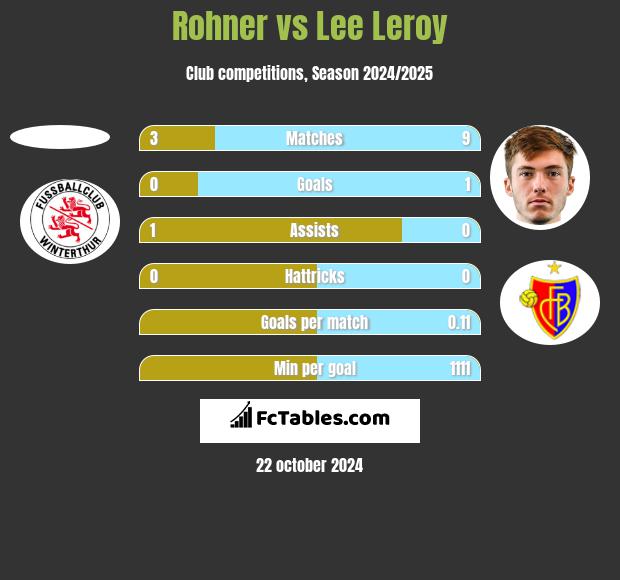 Rohner vs Lee Leroy h2h player stats