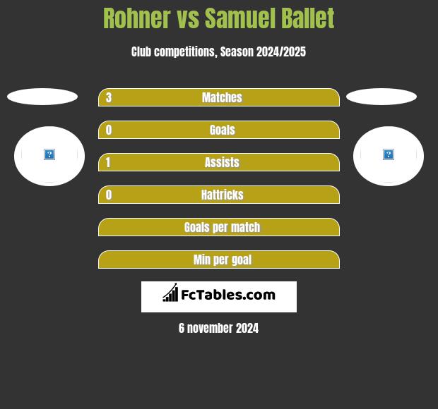 Rohner vs Samuel Ballet h2h player stats