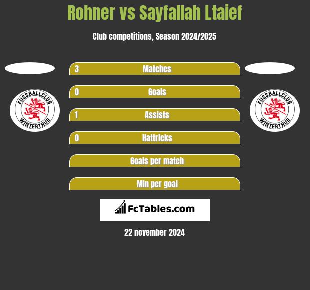 Rohner vs Sayfallah Ltaief h2h player stats