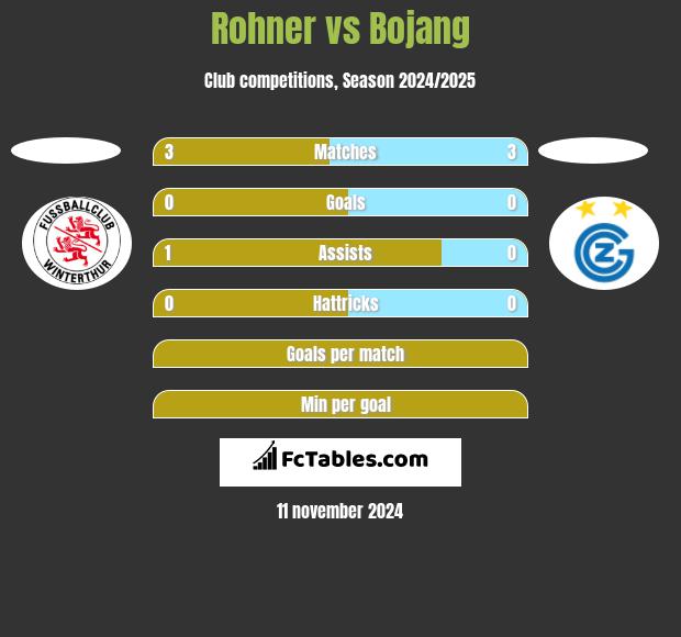 Rohner vs Bojang h2h player stats