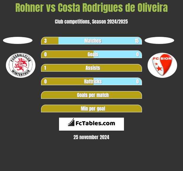 Rohner vs Costa Rodrigues de Oliveira h2h player stats