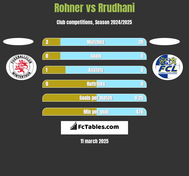 Rohner vs Rrudhani h2h player stats