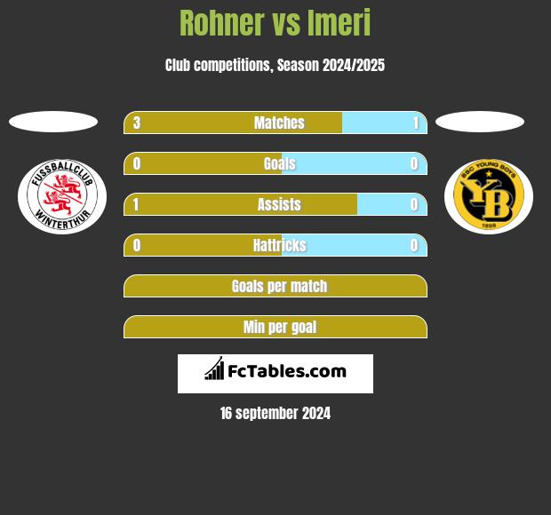 Rohner vs Imeri h2h player stats