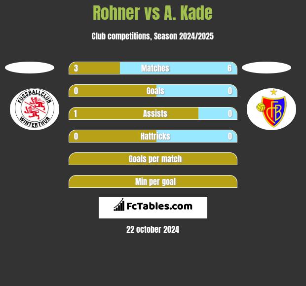 Rohner vs A. Kade h2h player stats